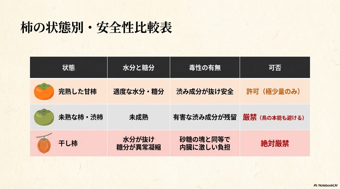 完熟した甘柿を文鳥に選ぶ理由